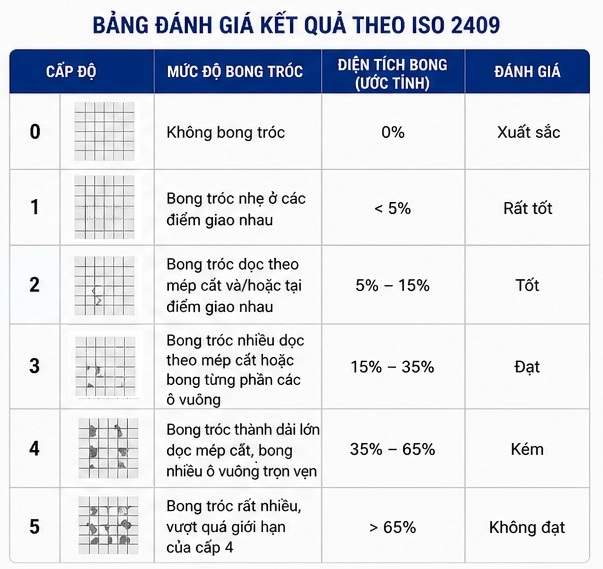 Đánh giá sai diện tích bong tróc test bám dính sơn Đánh giá sai diện tích bong tróc test bám dính sơn (Phân loại Class 0-5)
